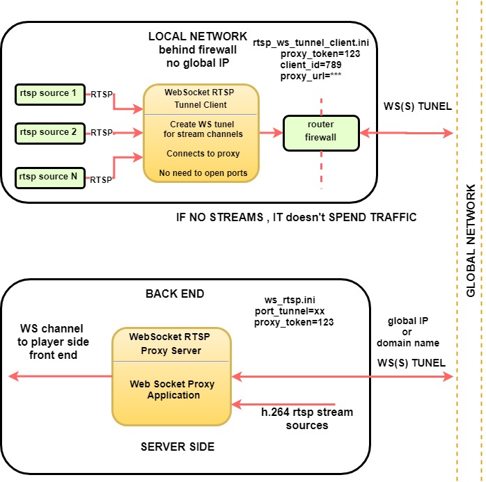 12: An example of an RTSP session between a client and a server. Both